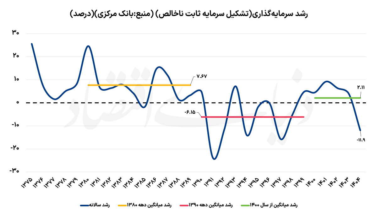 نمودار افت سرمایه‌گذاری و رشد اقتصادی ایران
