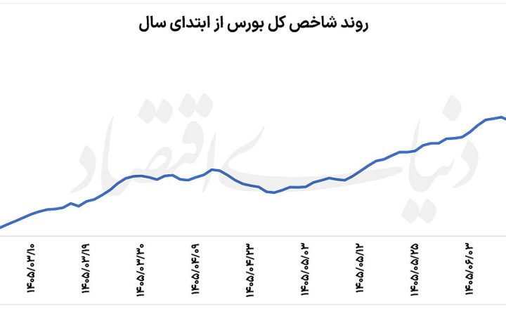 تابلوی معاملات بورس تهران و رشد شاخص کل