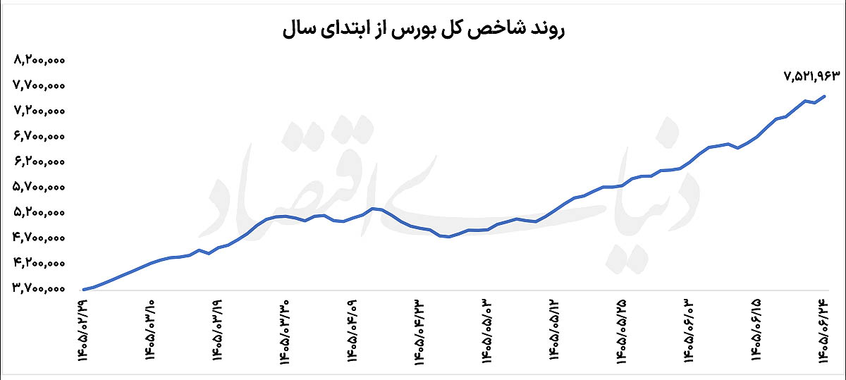 تابلوی معاملات بورس تهران و رشد شاخص کل