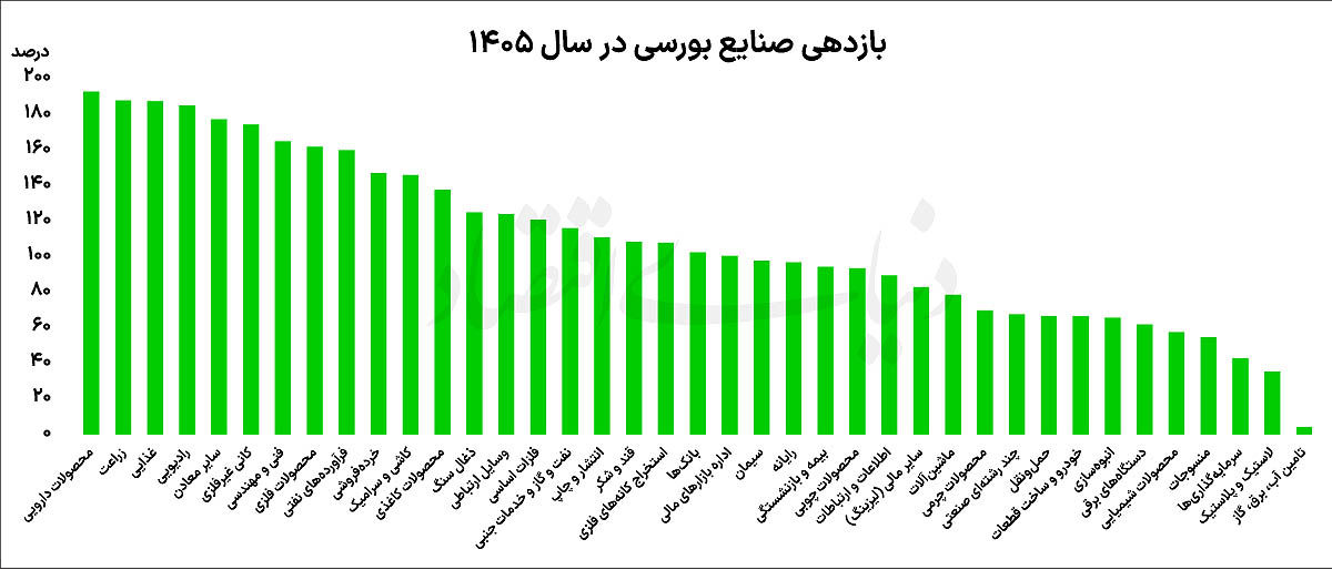 تابلوی معاملات بورس تهران و ورود پول حقیقی